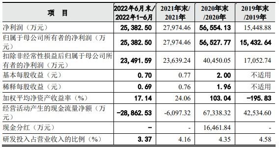 证监会同意格力博创业板IPO注册 境外销售收入为公司营收和利润的主要来源