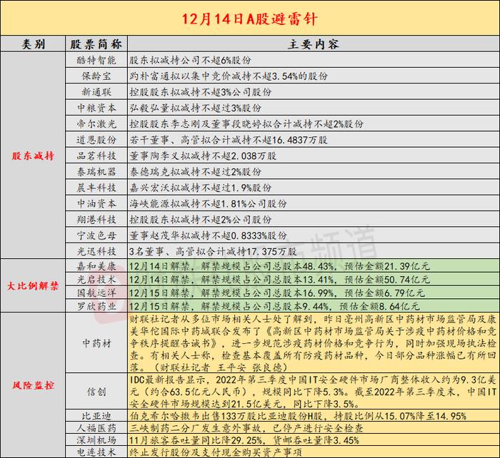 12月14日投资避雷针：相关部门火速出手 防疫药材品种涨幅开始回落