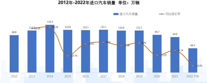 乘联会：2022年10月中国进口汽车市场情况