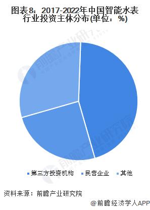 【投资视角】启示2023：中国智能水表行业投融资及兼并重组分析(附投融资事件、产业基金和兼并重组等)