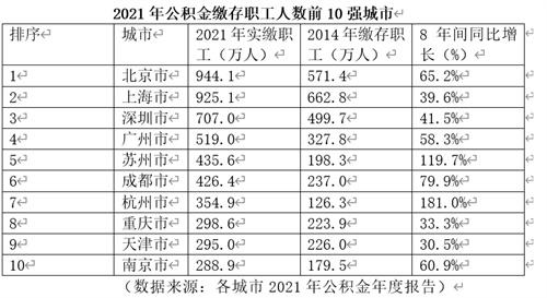 住房公积金缴存人数10强城市出炉：北京居首，杭州增速最高