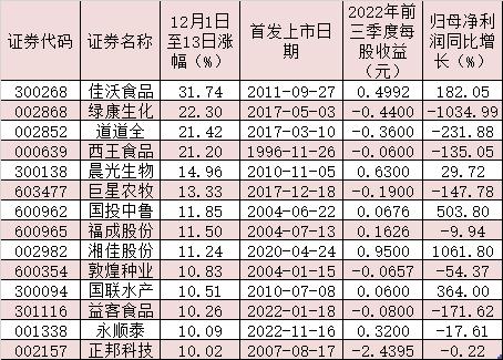 农林牧渔行业月内涨逾3% 14家券商看好2023年行业细分领域景气度改善机会