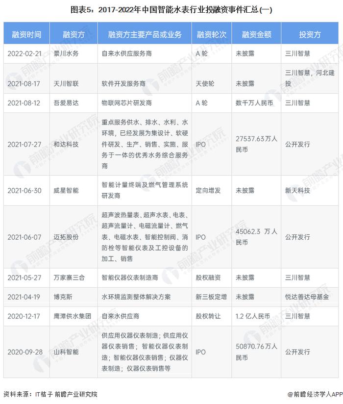 【投资视角】启示2023：中国智能水表行业投融资及兼并重组分析(附投融资事件、产业基金和兼并重组等)