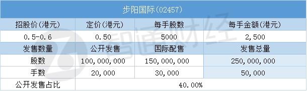 配售结果 | 步阳国际(02457)一手中签率20.01% 最终定价0.5港元