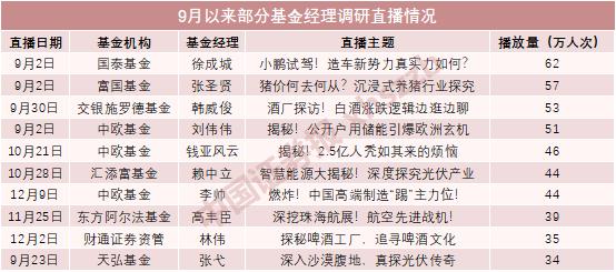 超12万次！基金公司常去这些公司调研