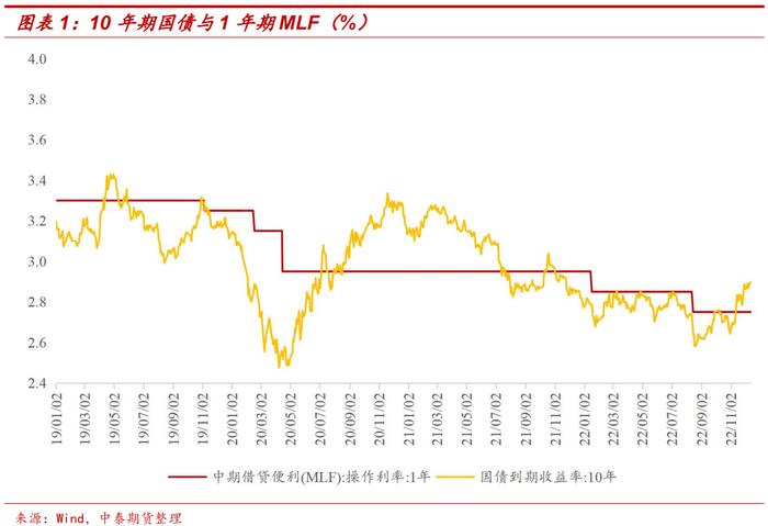 强预期与弱现实矛盾中长端国债期货或存在波段做多的机会