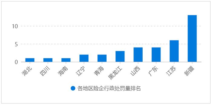 信鸽保险舆情 | 中国人民财险处罚总额和案例数均排榜首 最大单个案例被罚近80万