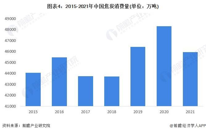 2022年中国焦炭行业市场现状及发展趋势分析 焦炭行业将进入供需低增长时期【组图】