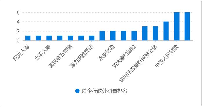 信鸽保险舆情 | 中国人民财险处罚总额和案例数均排榜首 最大单个案例被罚近80万