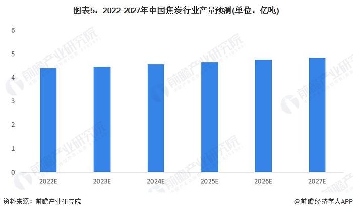 2022年中国焦炭行业市场现状及发展趋势分析 焦炭行业将进入供需低增长时期【组图】