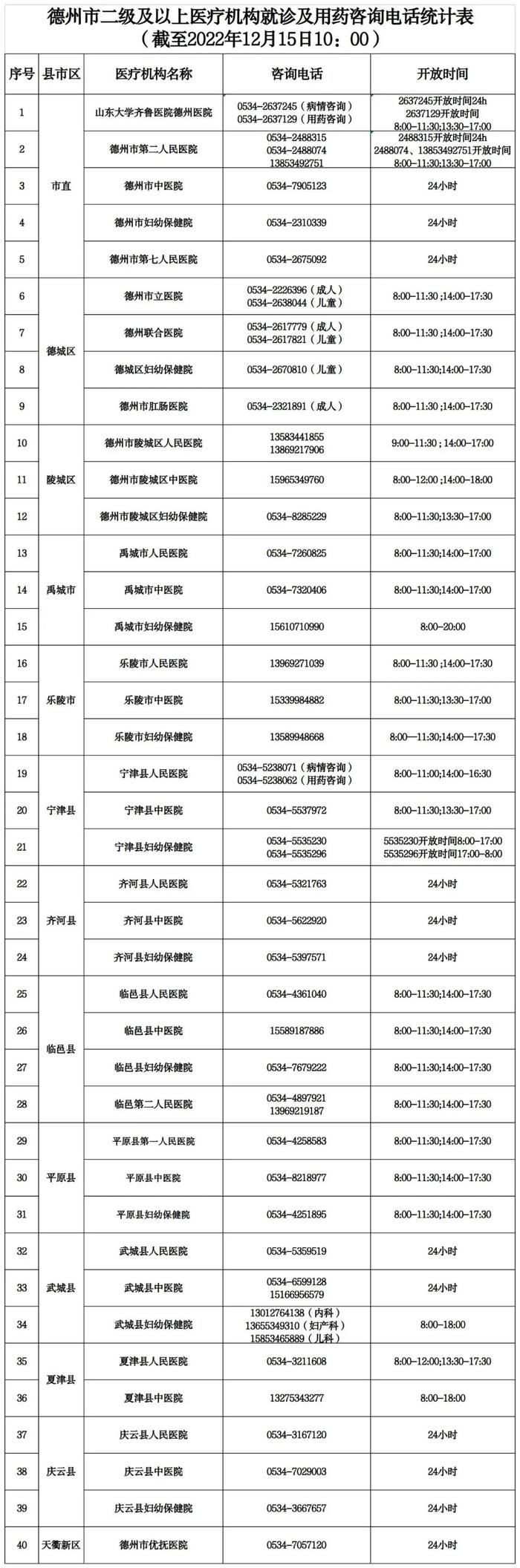 最新！德州市二级及以上医疗机构就诊及用药咨询电话统计表