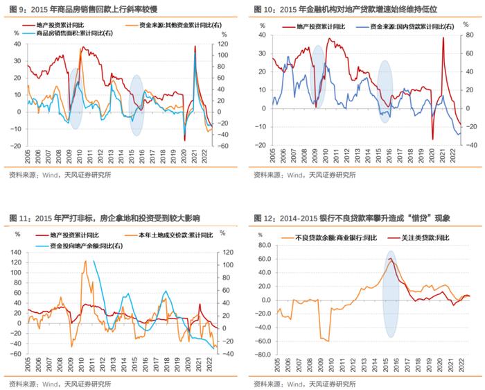 天风2023年度策略 | 固收：2023年债市展望之地产怎么看？