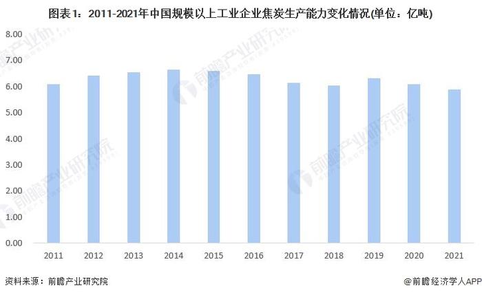 2022年中国焦炭行业市场现状及发展趋势分析 焦炭行业将进入供需低增长时期【组图】