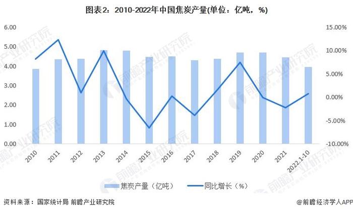 2022年中国焦炭行业市场现状及发展趋势分析 焦炭行业将进入供需低增长时期【组图】