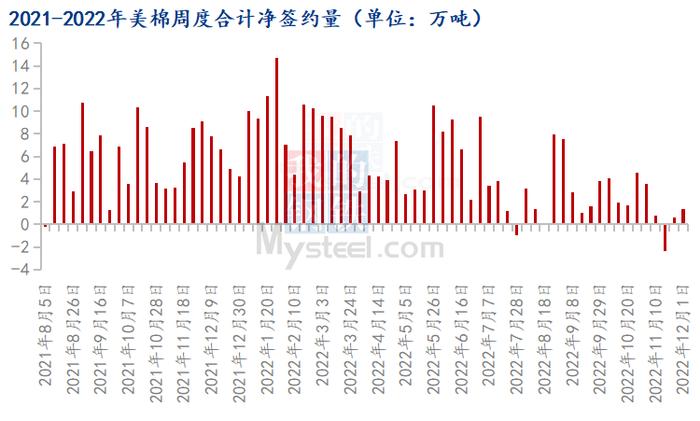 图2 2021-2022年美棉周度合计净签约量