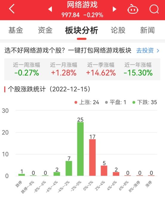 网络游戏板块跌0.29% 浙数文化涨5.9%居首