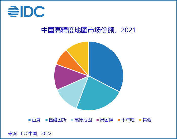 ▲ 图源:IDC
