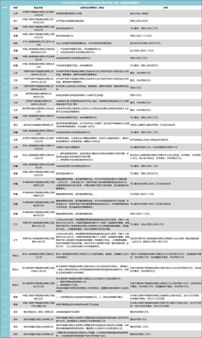 信鸽保险舆情 | 中国人民财险处罚总额和案例数均排榜首 最大单个案例被罚近80万