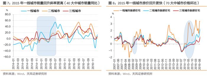 天风2023年度策略 | 固收：2023年债市展望之地产怎么看？