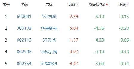 网络游戏板块跌0.29% 浙数文化涨5.9%居首