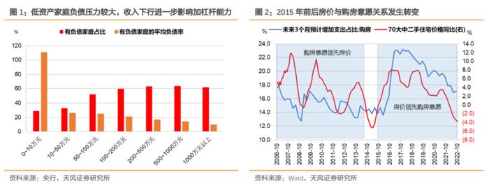 天风2023年度策略 | 固收：2023年债市展望之地产怎么看？