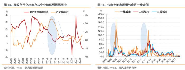 天风2023年度策略 | 固收：2023年债市展望之地产怎么看？