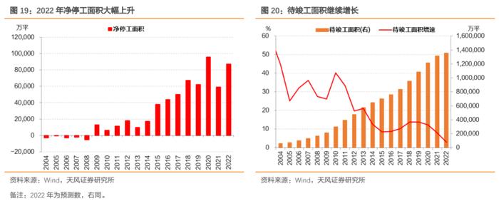 天风2023年度策略 | 固收：2023年债市展望之地产怎么看？