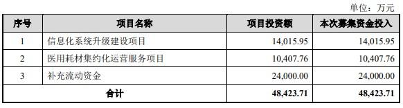 建发致新创业板IPO审核获深交所恢复 公司为全国性的高值医疗器械流通商