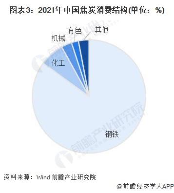 2022年中国焦炭行业市场现状及发展趋势分析 焦炭行业将进入供需低增长时期【组图】