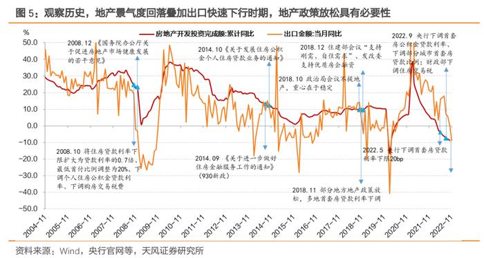 天风2023年度策略 | 固收：2023年债市展望之地产怎么看？