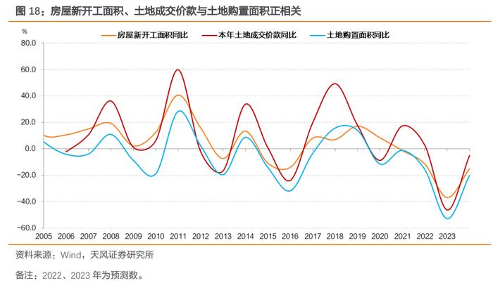 天风2023年度策略 | 固收：2023年债市展望之地产怎么看？