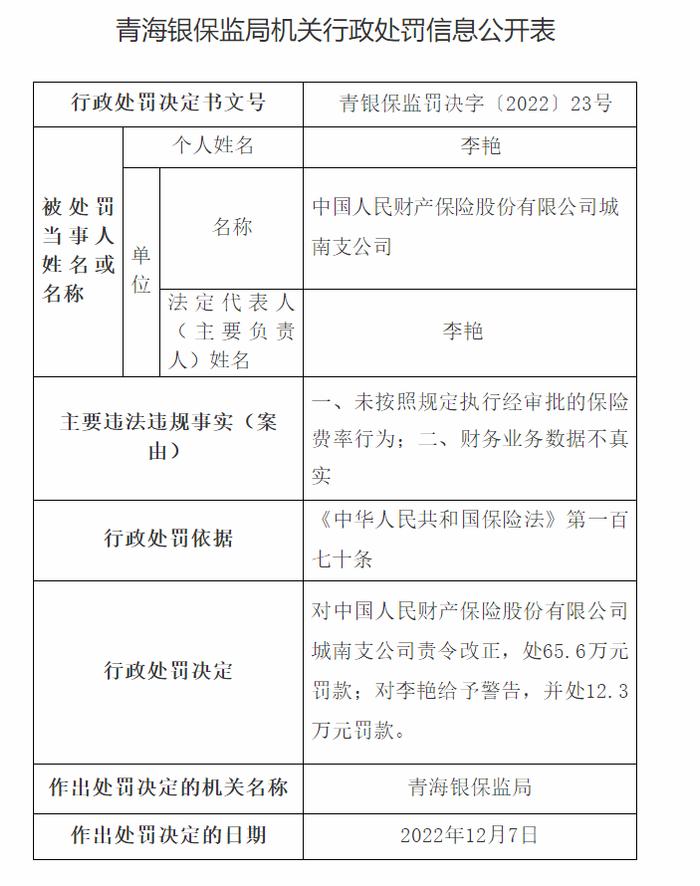 信鸽保险舆情 | 中国人民财险处罚总额和案例数均排榜首 最大单个案例被罚近80万