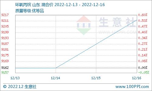 生意社：环氧丙烷市场行情上涨（12.13-12.16）