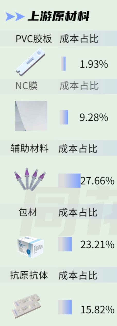 抗原检测试剂盒由这些材料组成→