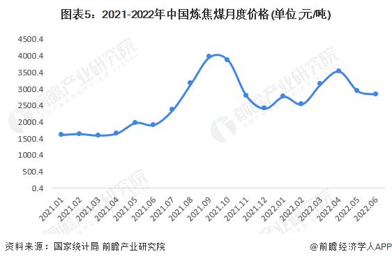 2022年中国炼焦煤行业市场供需现状分析 炼焦煤消费缺口减少【组图】