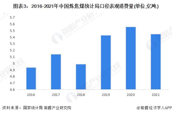 2022年中国炼焦煤行业市场供需现状分析 炼焦煤消费缺口减少【组图】