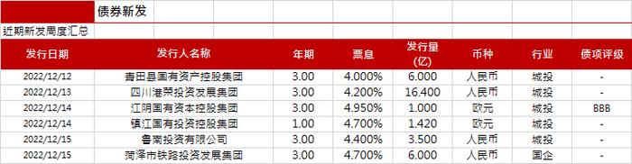 亚洲信用债每日盘点（12月16日）：整体交易清淡，百度反弹，利差收窄5-10个基点