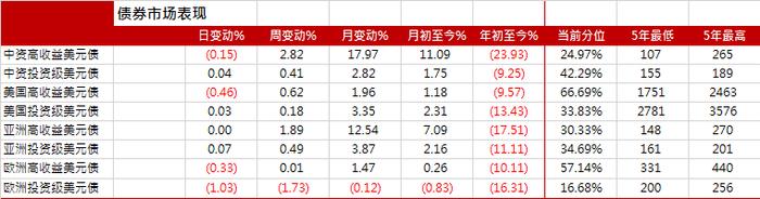 亚洲信用债每日盘点（12月16日）：整体交易清淡，百度反弹，利差收窄5-10个基点