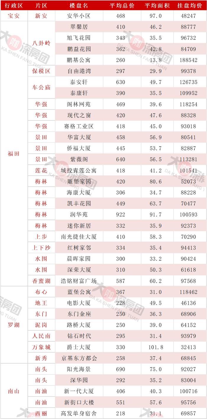 1996年的地，房价折扣后一平7.69万元，深圳首个不限购“住宅”入市