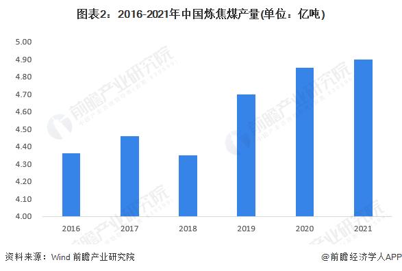 2022年中国炼焦煤行业市场供需现状分析 炼焦煤消费缺口减少【组图】