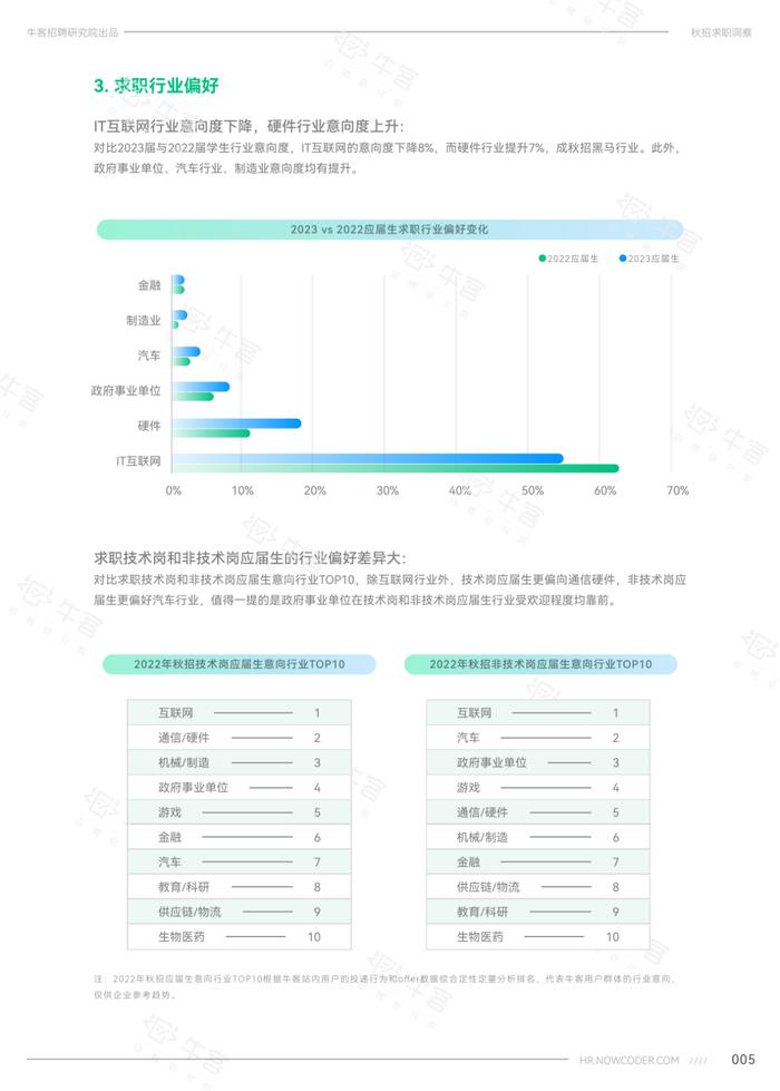 《2022秋季校园招聘白皮书》，附校招薪资、行业案例、2023年春招规划……