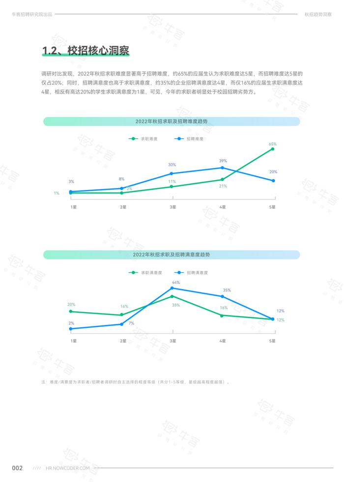 《2022秋季校园招聘白皮书》，附校招薪资、行业案例、2023年春招规划……