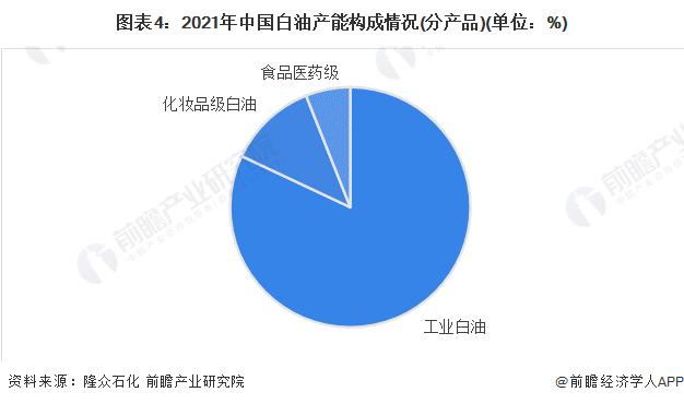 2022年中国特种油品细分行业——白油市场现状及发展前景分析 工业白油占据主导地位【组图】