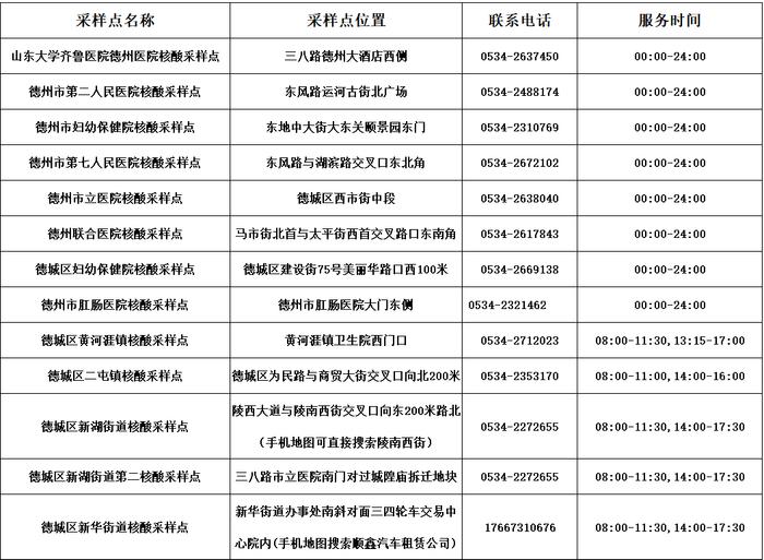 德州公布​最新“愿检尽检”核酸采样点名单！附具体位置、服务时间