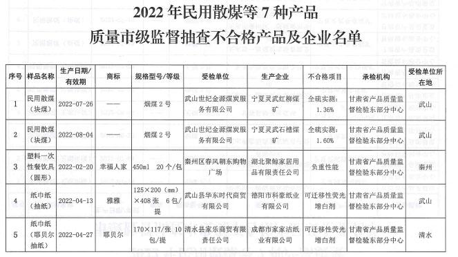 甘肃省天水市市场监督管理局通报2022年民用散煤等7种产品质量市级监督抽查结果