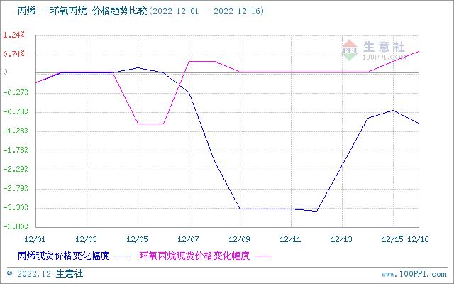 生意社：环氧丙烷市场行情上涨（12.13-12.16）