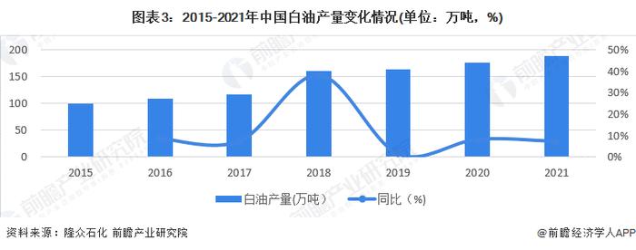 2022年中国特种油品细分行业——白油市场现状及发展前景分析 工业白油占据主导地位【组图】