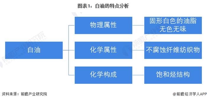 2022年中国特种油品细分行业——白油市场现状及发展前景分析 工业白油占据主导地位【组图】