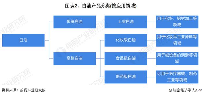 2022年中国特种油品细分行业——白油市场现状及发展前景分析 工业白油占据主导地位【组图】