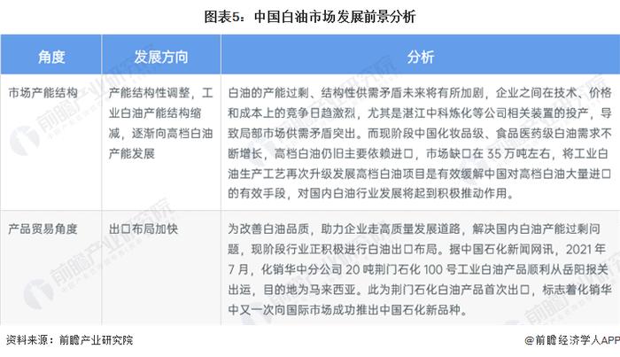 2022年中国特种油品细分行业——白油市场现状及发展前景分析 工业白油占据主导地位【组图】